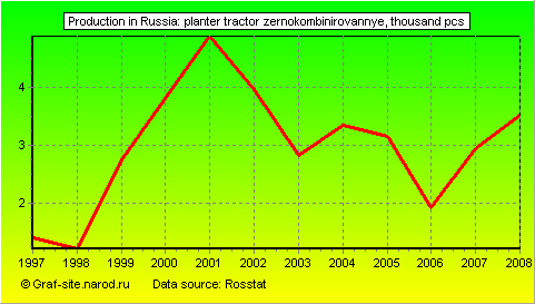 Charts - Production in Russia - Planter tractor zernokombinirovannye