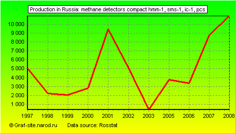 Charts - Production in Russia - Methane detectors compact HMM-1, SMS-1, IC-1