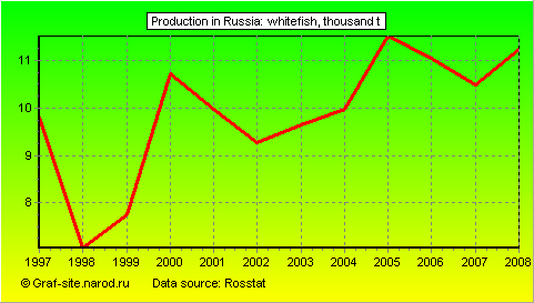 Charts - Production in Russia - Whitefish