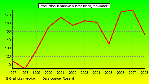 Charts - Production in Russia - Silicate block
