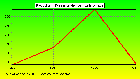 Charts - Production in Russia - Brudernye installation