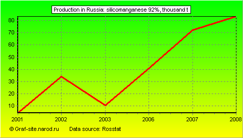 Charts - Production in Russia - Silicomanganese 92%