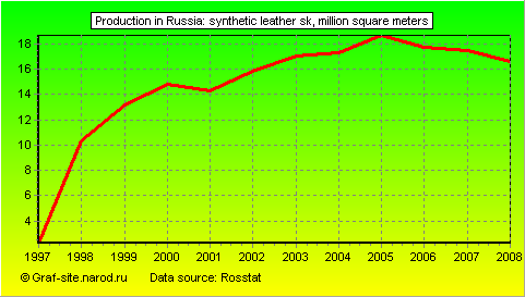 Charts - Production in Russia - Synthetic leather sk