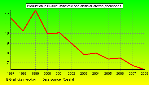 Charts - Production in Russia - Synthetic and artificial latexes