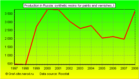 Charts - Production in Russia - Synthetic resins for paints and varnishes