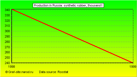 Charts - Production in Russia - Synthetic rubber
