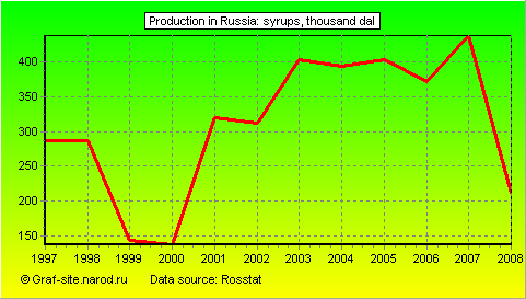 Charts - Production in Russia - Syrups