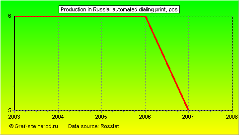 Charts - Production in Russia - Automated dialing Print