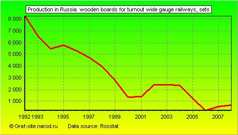 Charts - Production in Russia - Wooden boards for turnout wide gauge railways