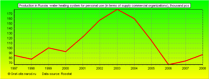 Charts - Production in Russia - Water heating system for personal use (in terms of supply commercial organizations)