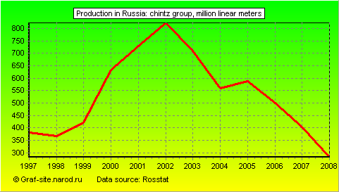 Charts - Production in Russia - Chintz Group