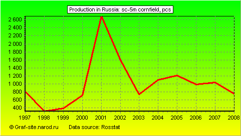 Charts - Production in Russia - SC-5M cornfield