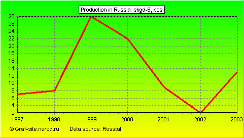 Charts - Production in Russia - Skgd-6