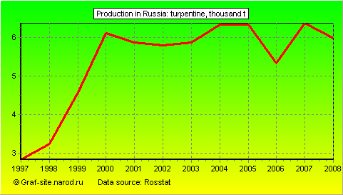 Charts - Production in Russia - Turpentine