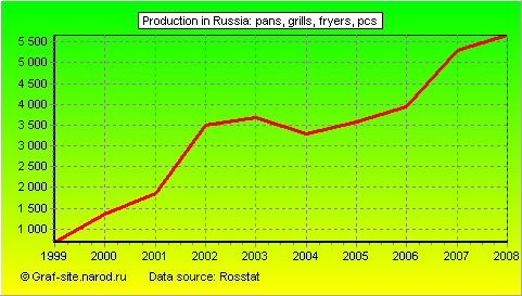 Charts - Production in Russia - Pans, grills, fryers