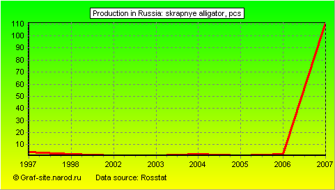 Charts - Production in Russia - Skrapnye Alligator