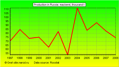 Charts - Production in Russia - Mackerel