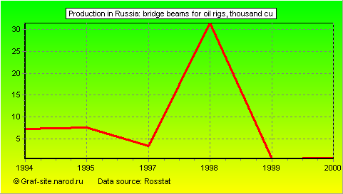 Charts - Production in Russia - Bridge beams for oil rigs