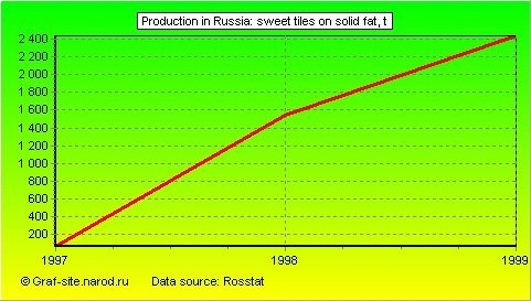 Charts - Production in Russia - Sweet tiles on solid fat