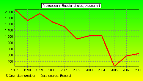 Charts - Production in Russia - Shales