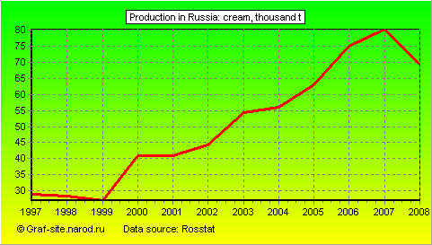 Charts - Production in Russia - Cream