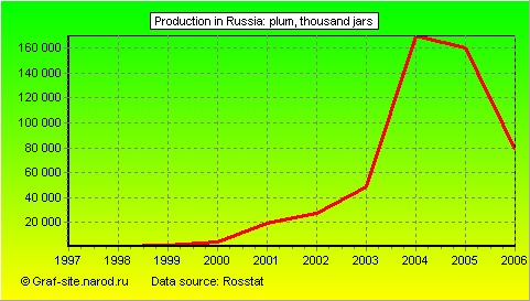 Charts - Production in Russia - Plum