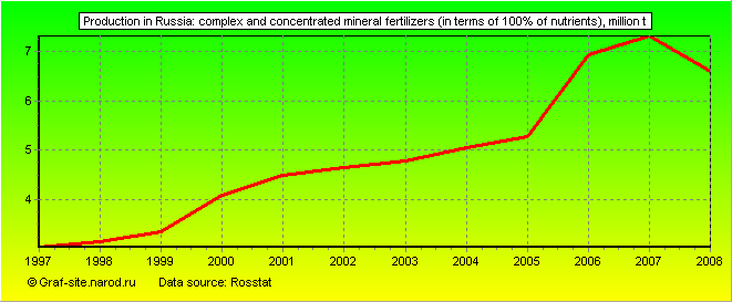 Charts - Production in Russia - Complex and concentrated mineral fertilizers (in terms of 100% of nutrients)