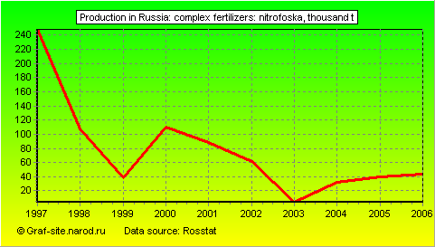 Charts - Production in Russia - Complex fertilizers: nitrofoska
