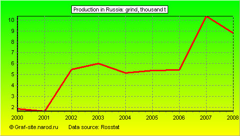 Charts - Production in Russia - Grind