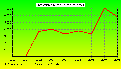 Charts - Production in Russia - Muscovite mica