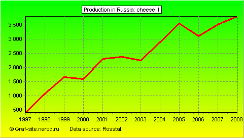 Charts - Production in Russia - Cheese