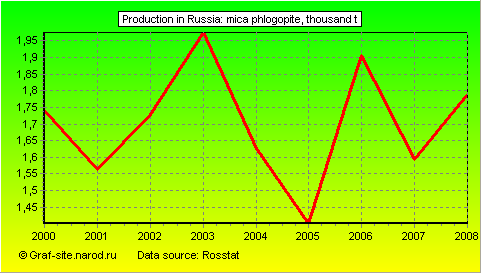 Charts - Production in Russia - Mica phlogopite