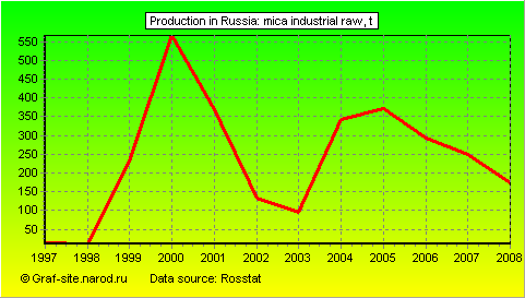 Charts - Production in Russia - Mica industrial raw