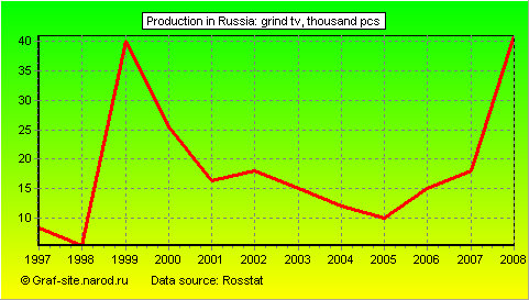 Charts - Production in Russia - Grind TV