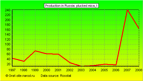Charts - Production in Russia - Plucked mica