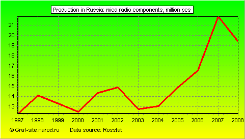 Charts - Production in Russia - Mica radio components
