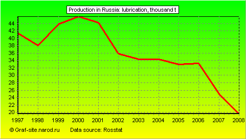Charts - Production in Russia - Lubrication