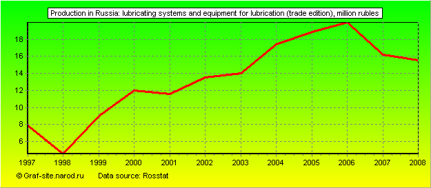 Charts - Production in Russia - Lubricating systems and equipment for lubrication (trade edition)