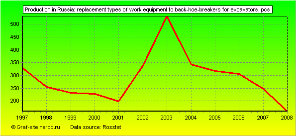 Charts - Production in Russia - Replacement types of work equipment to back-hoe-breakers for excavators