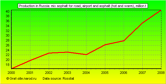 Charts - Production in Russia - Mix asphalt for road, airport and asphalt (hot and warm)
