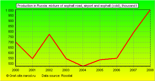 Charts - Production in Russia - Mixture of asphalt road, airport and asphalt (cold)