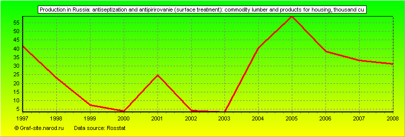 Charts - Production in Russia - Antiseptization and antipirirovanie (surface treatment): commodity lumber and products for housing