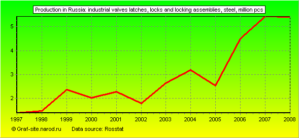 Charts - Production in Russia - Industrial valves latches, locks and locking assemblies, steel