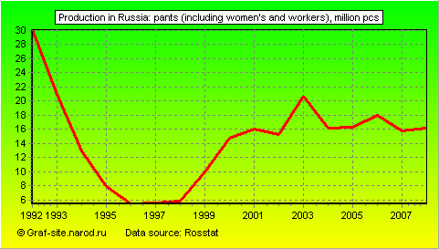 Charts - Production in Russia - Pants (including women's and workers)