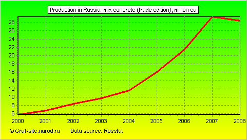 Charts - Production in Russia - Mix concrete (trade edition)