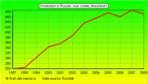Charts - Production in Russia - Sour cream