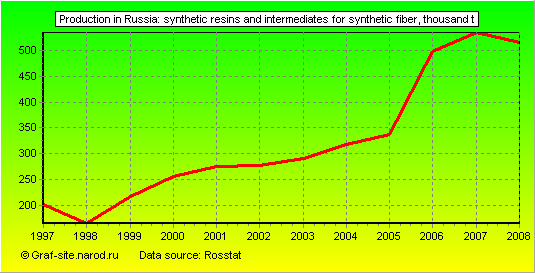 Charts - Production in Russia - Synthetic resins and intermediates for synthetic fiber