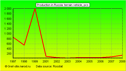 Charts - Production in Russia - Terrain vehicle