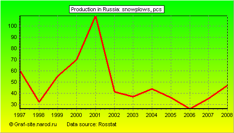 Charts - Production in Russia - Snowplows