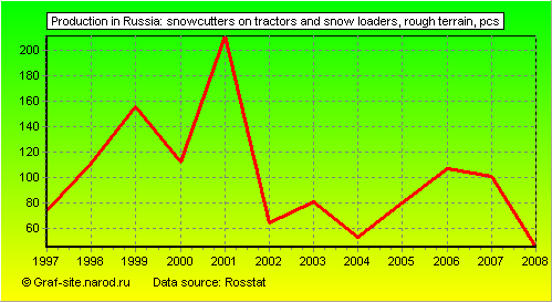 Charts - Production in Russia - Snowcutters on tractors and snow loaders, rough terrain